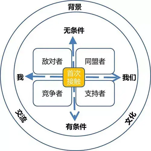 职场四种人际关系:培养谁?团结谁?掌握谁?对付谁?丨职场