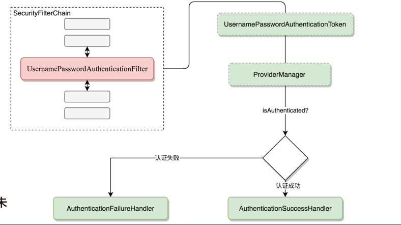 Spring Security：使用者和Spring應用之間的安全屏障