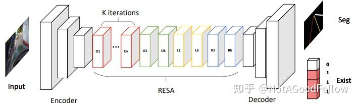 [Paper Reading]RESA: Recurrent Feature-Shift Aggregator for Lane ...