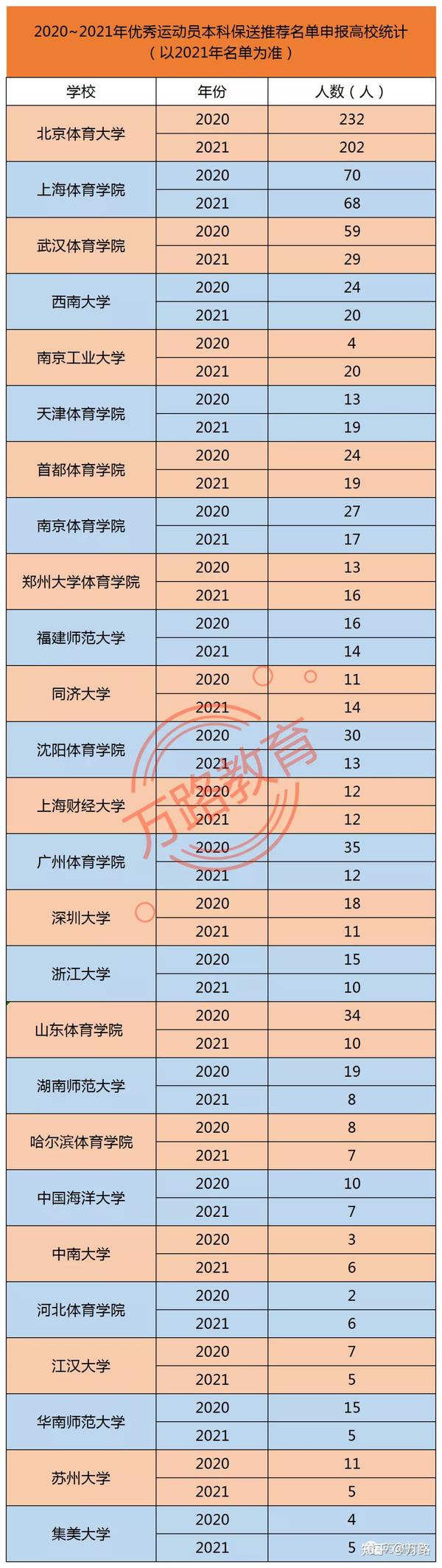 体育特长生多少分可以上北体_北体特长生2021招生分数线_北体体育特长生分数线