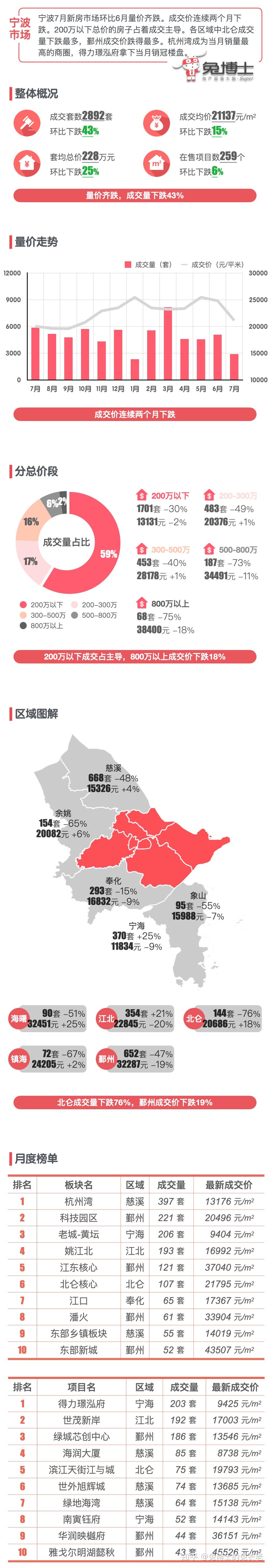 最新|宁波楼市2023年7月新房行情解读 - 知乎