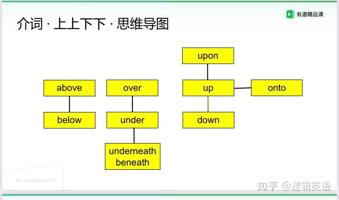 逻辑介词提高之上上下下(下) upon up down onto - 知乎