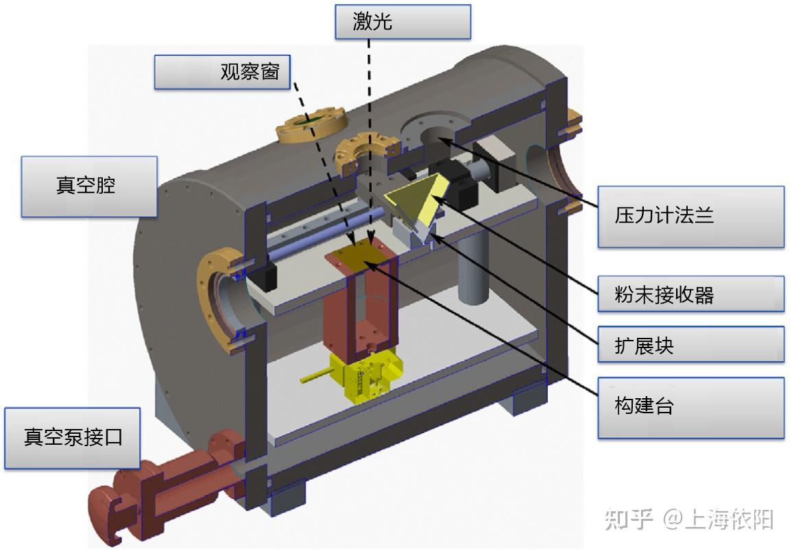 真空激光粉末床融合（lpbf）中的气氛环境压力控制 知乎 