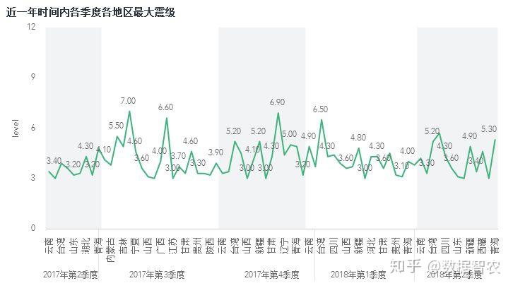 數據可視化全國近一年各地區地震數據可視化分析