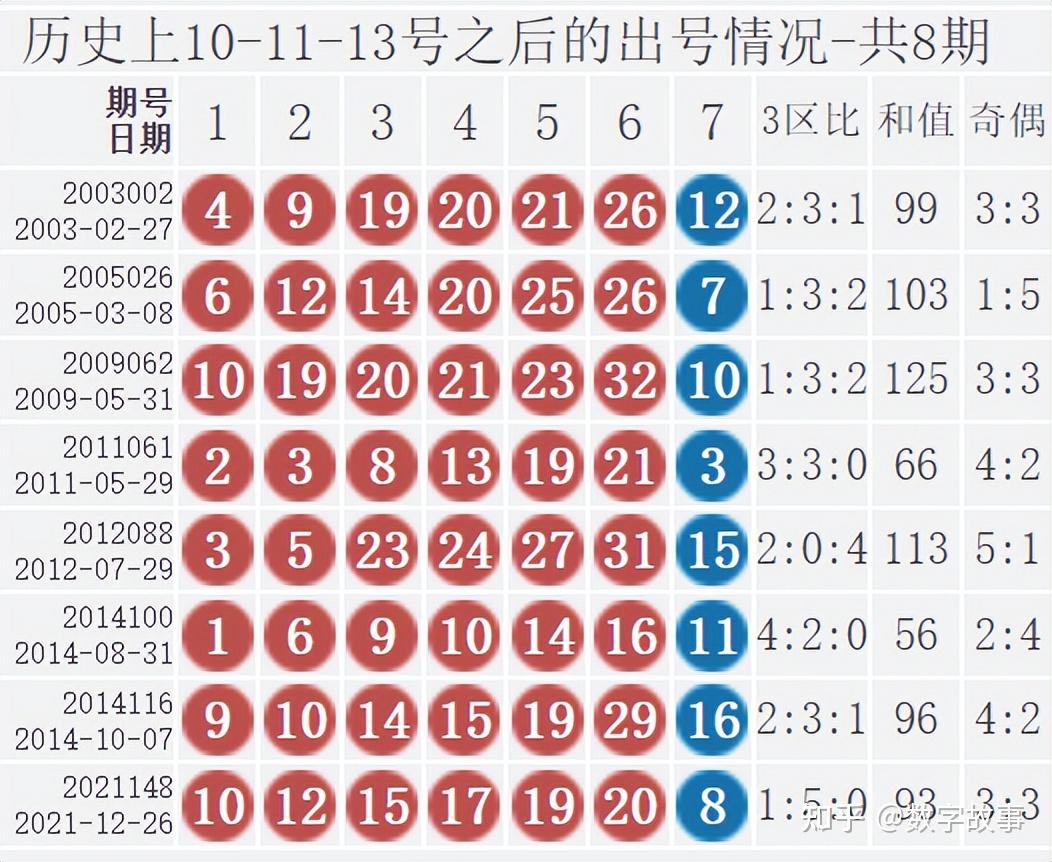 双色球22111期开奖结果 :3注一等奖,奖池19亿