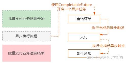 【Java面试】说一下你对CompletableFuture的理解 - 知乎