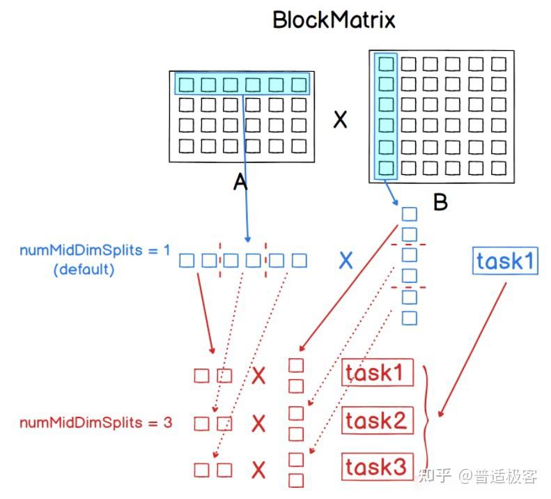 干货 大数据矩阵运算利器 Spark Distributed Matrix 知乎