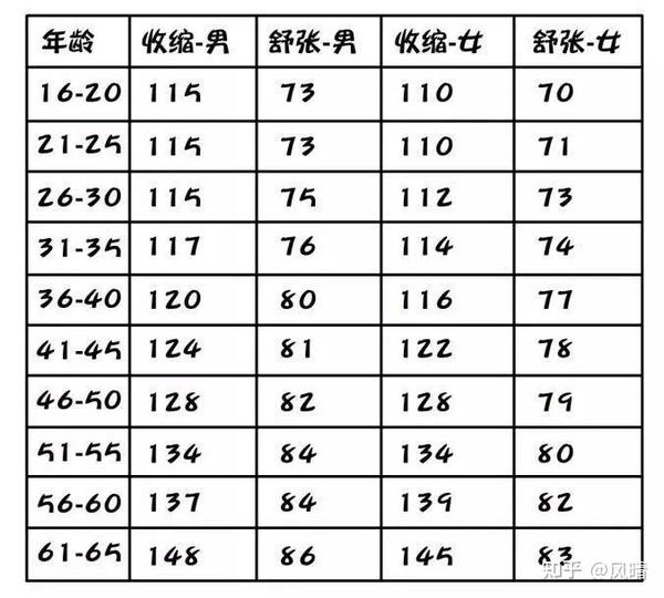 年龄血压对照表，为爸妈和自己收藏起来备用！ 知乎