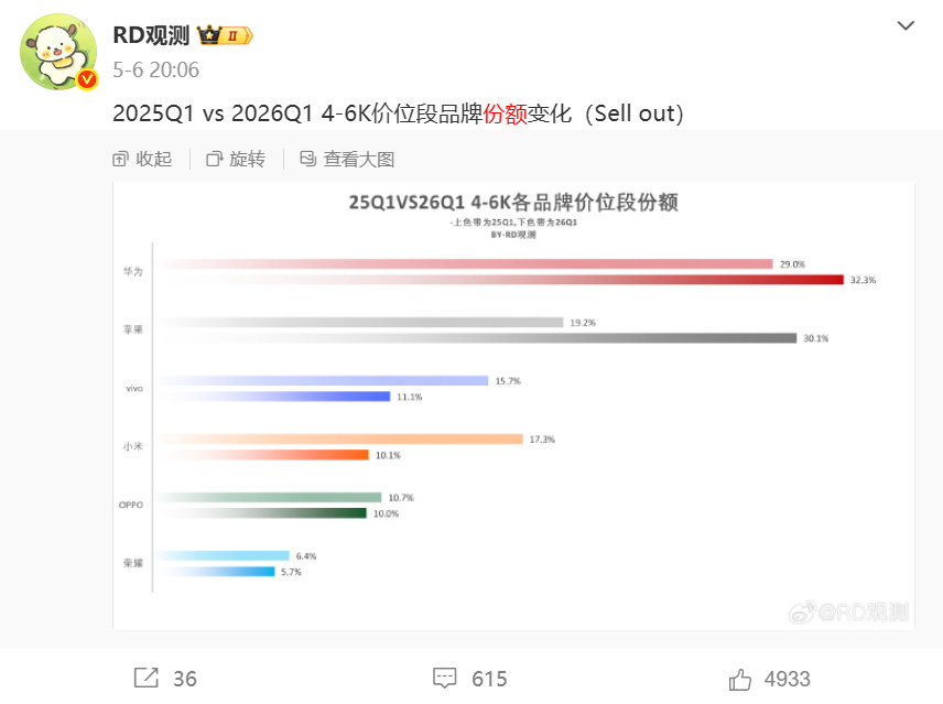 618前“彻底杀疯”的手机,16G+512G旗舰大跳水,可以“闭眼入”