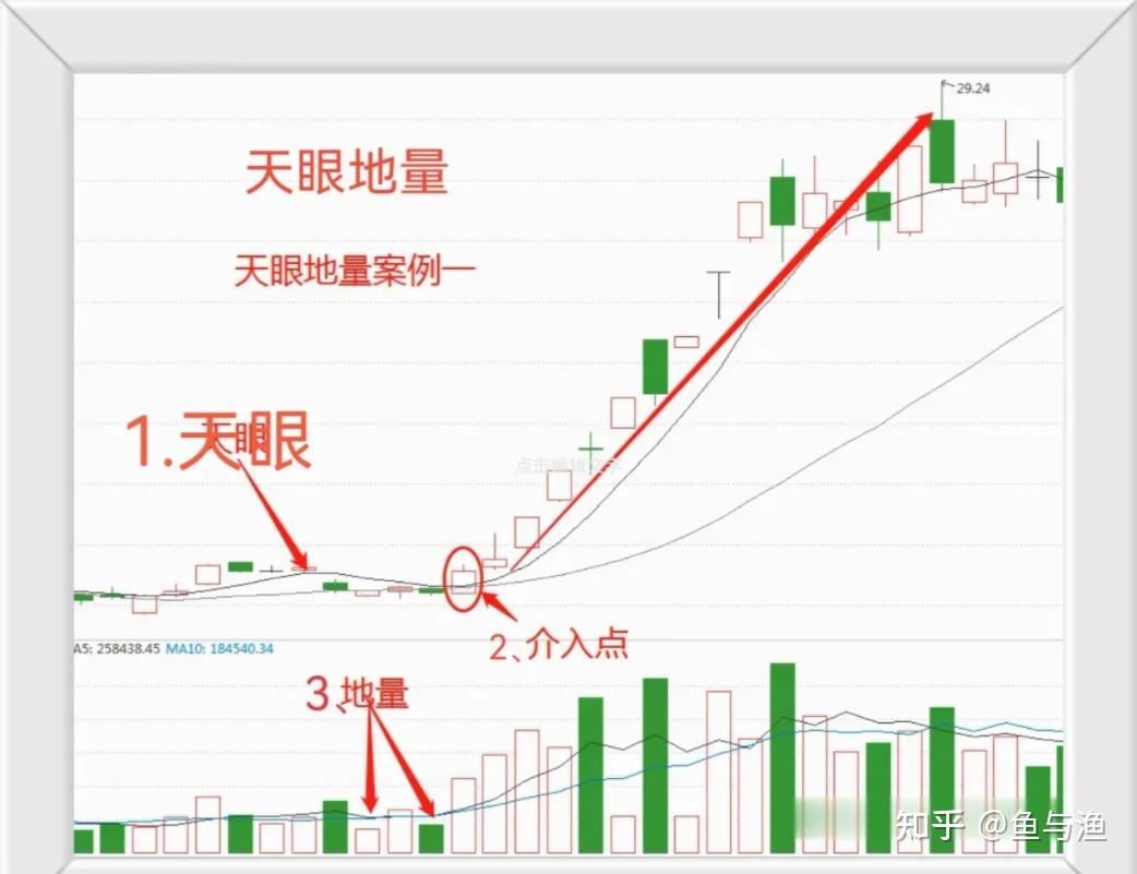 炒股一旦出现天眼缩地量形态我会果断进场一般出手就有