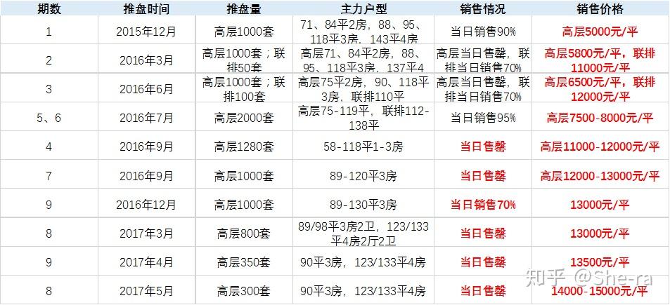 即使在2017-2018年限购和限贷政策进一步收紧的环境下,嘉善的高价项目