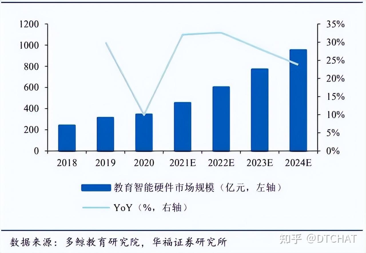 显示,随着双减政策的落实,传统培训需求的转入,k12教育智能硬件市场