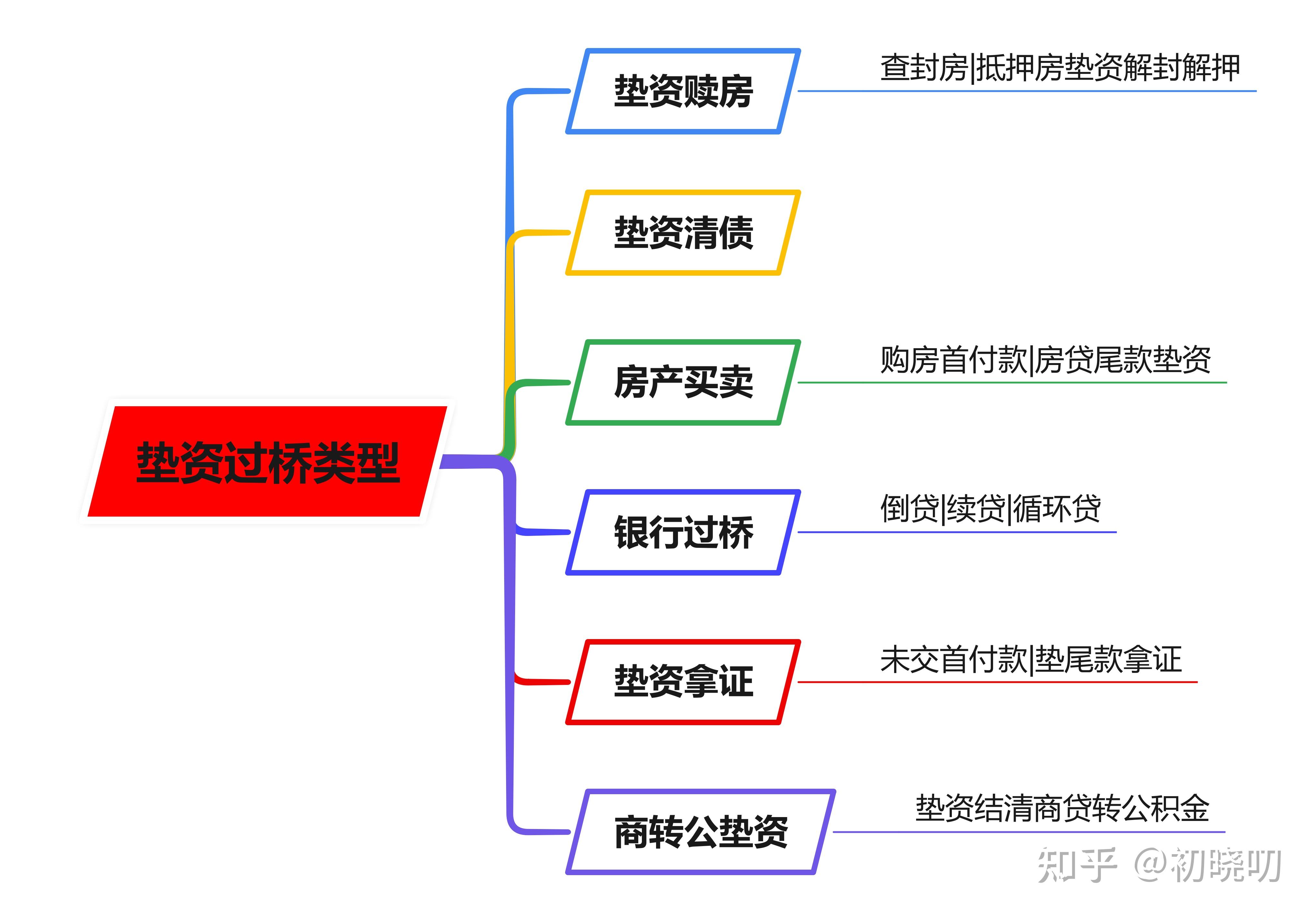 什么是垫资过桥？贷款业务中垫资过桥详解 知乎 0233