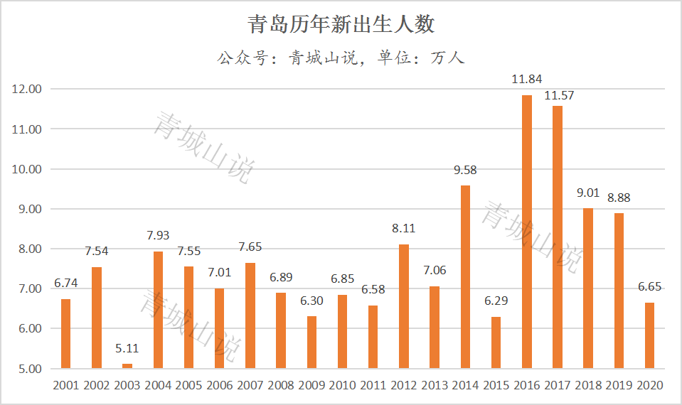 2016年因為放開二胎的原因,青島的新出生人口達到了階段性高點,那一年