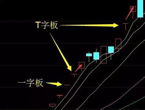 3,一字板和短下影线的t字板