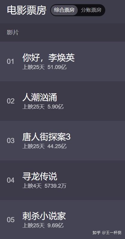 爱优腾影业 你好 李焕英 接棒 哪吒之魔童降世 创票房亚军记录 知乎 爱优腾影业 你好 李焕英 接棒 哪吒之魔童降世 创票房亚军记录 知乎