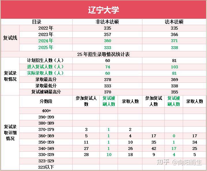 211：辽宁大学法硕复试真题题库725题/法律硕士复试择校数据 - 知乎