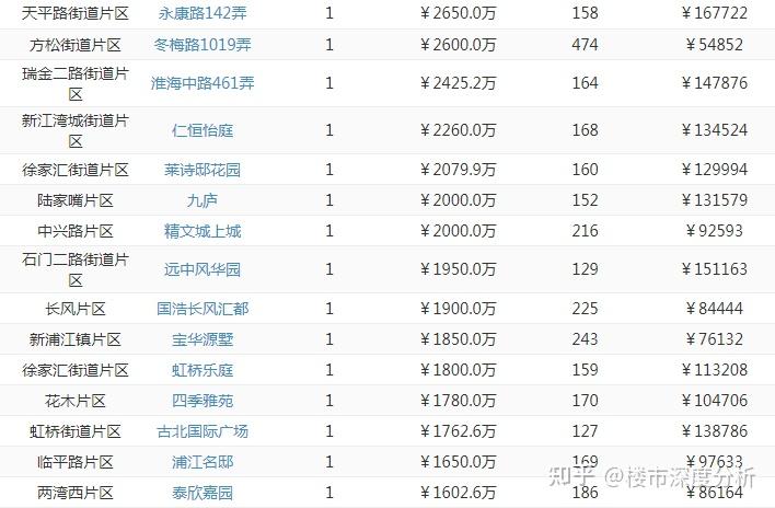 5月上海二手房(第1周)网签成交数据出炉! - 知乎