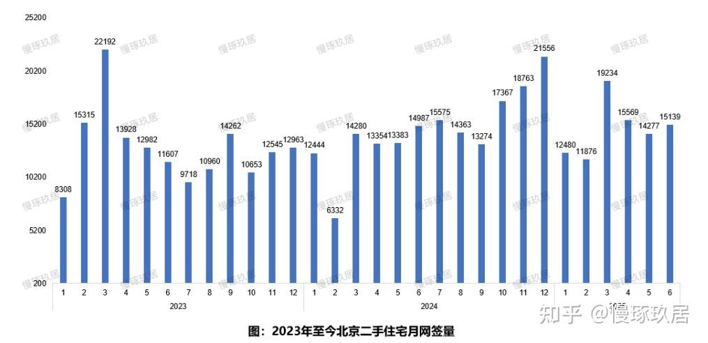 北京楼市：6月网签量破1.5万套，上半年市场总结与后市预测 - 知乎