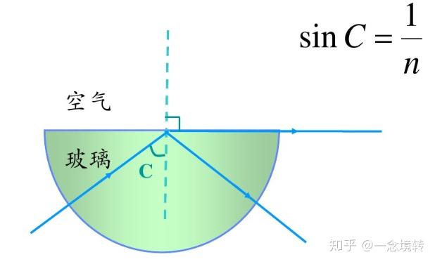 光学问题：反射和全反射的区别？ - 知乎