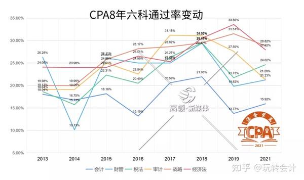 多地21年cpa考试合格率公布 成绩不理想 那就别错过成绩复核 知乎