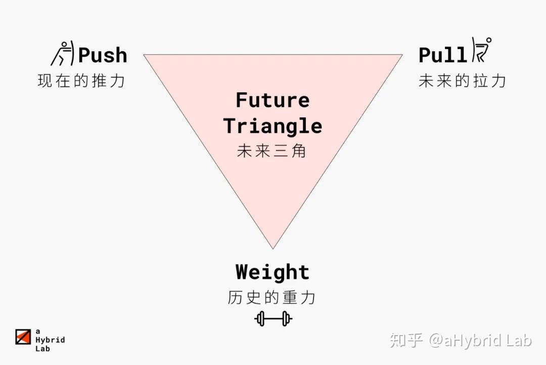 Future Triangle丨未来三角带你窥见未来 上 知乎