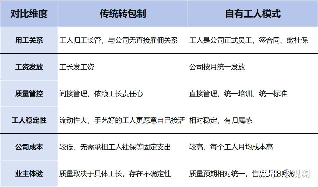 装修过来人提醒：搞懂“什么是自有工人”，装修少踩坑 - 知乎