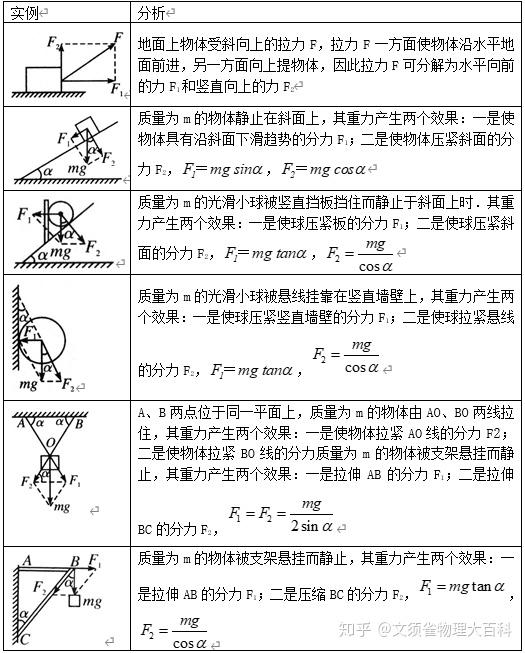 【高中】相互作用-力的合成与分解 - 知乎