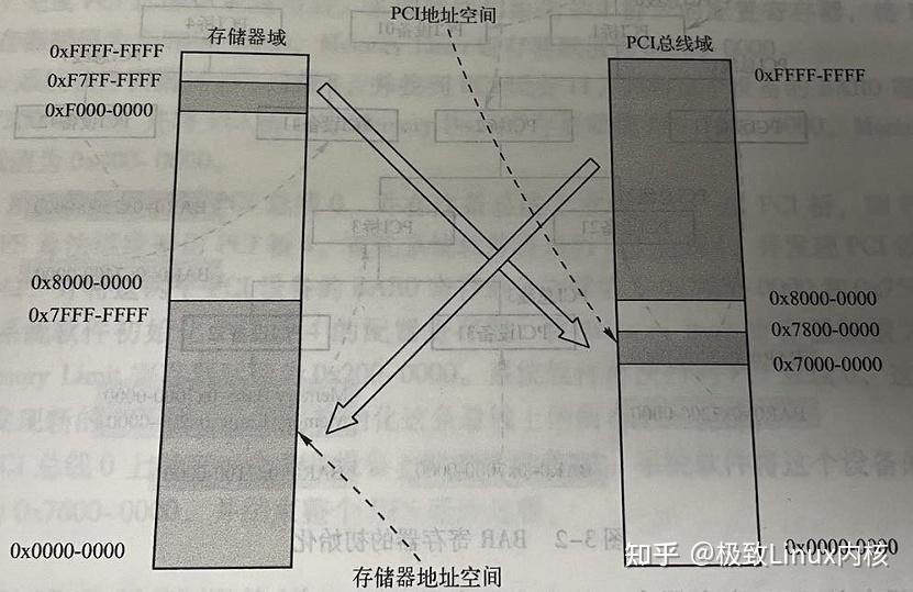简单了解一下PCI总线 - 知乎