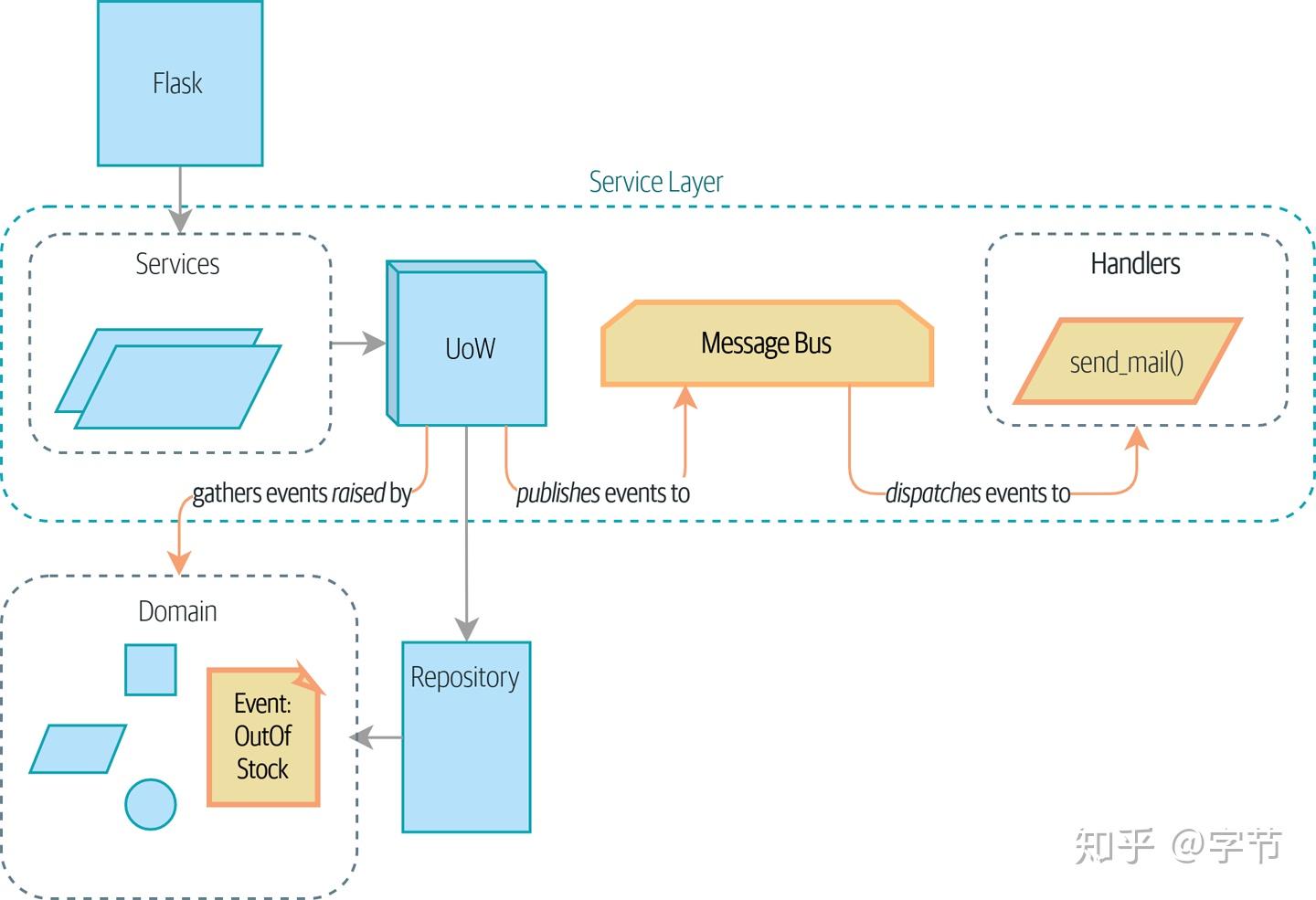 Python架构模式 - 知乎