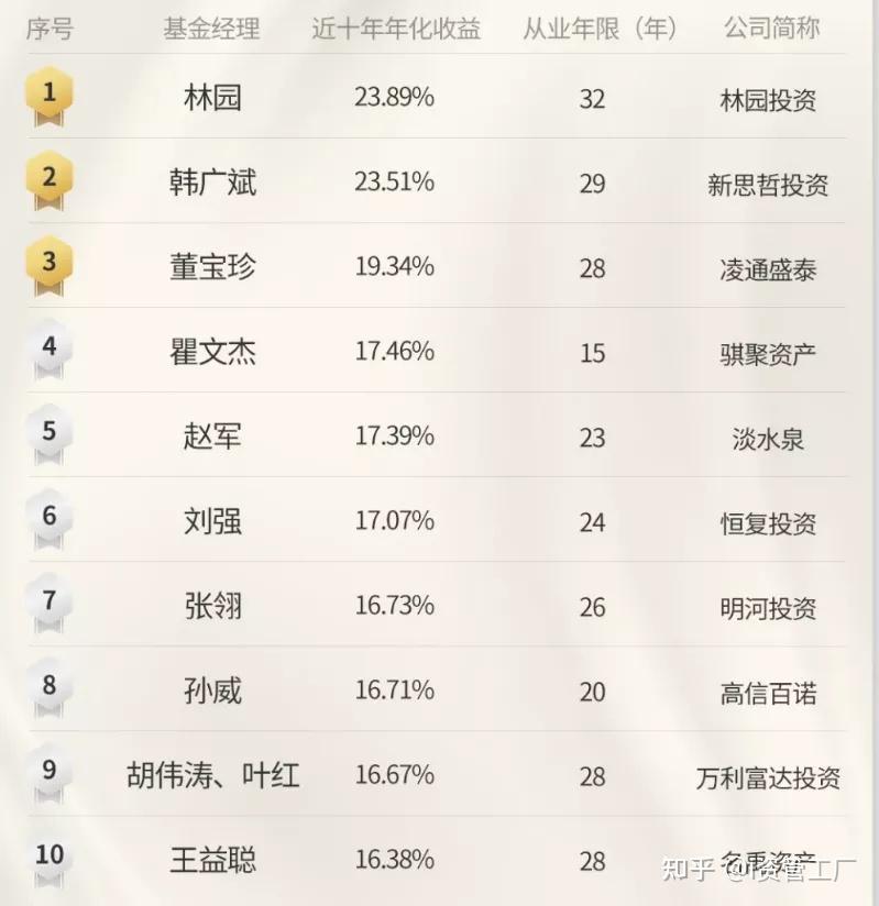 10年業績最牛的私募老將韓廣斌董寶珍張翎