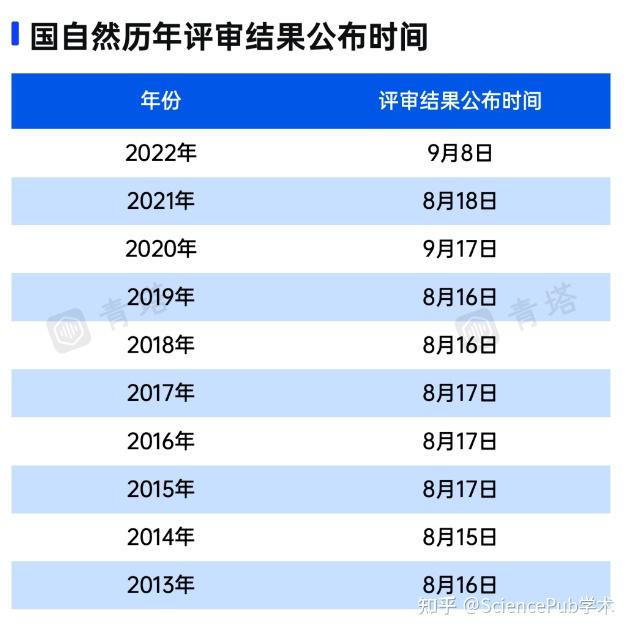 9515国自然放榜在即!有人已经中了?