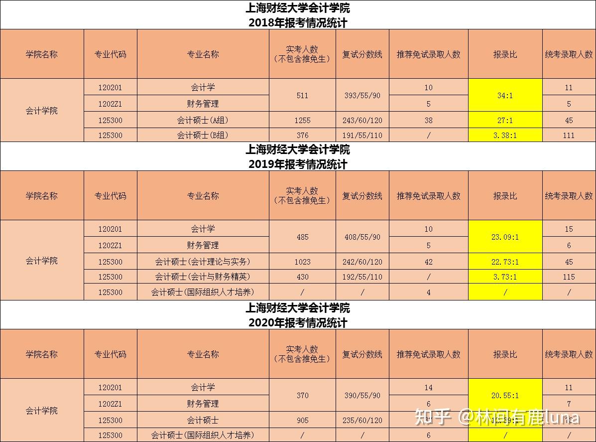 上海财经大学会计学院考研难度分析附1821年报录比复试参考书目