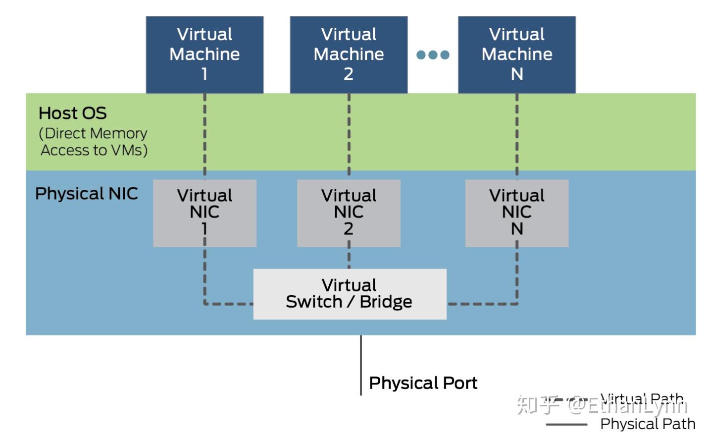 【Ethan说5G】从VNF到CNF,多网卡之SR-IOV的坑 - 知乎