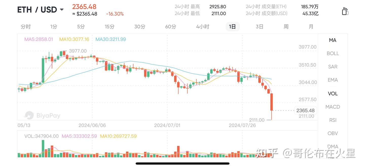 黑色星期一”来袭：比特币暴跌的原因是什么？降息前景下币圈又将如何发展？ - 知乎