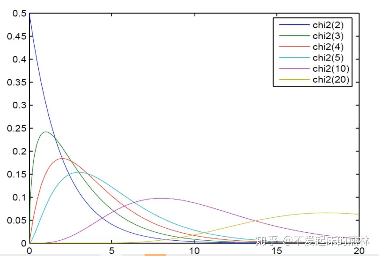 卡方分布函数图像图片