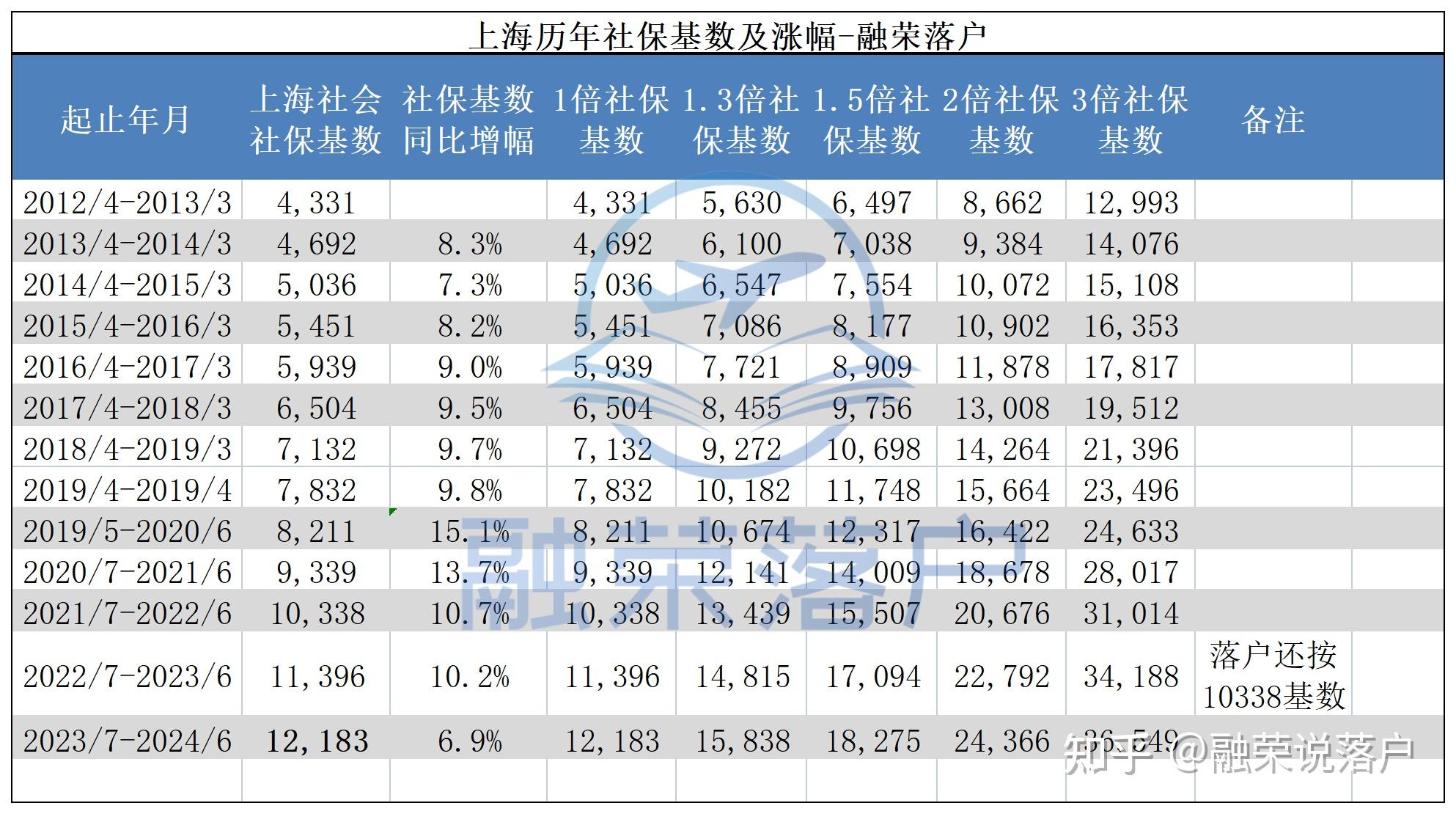 2023年上海社保缴费基数自7月1日,上下限调整,这其中的意义和价值是