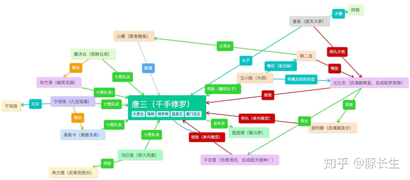 如何评价斗罗大陆电视剧