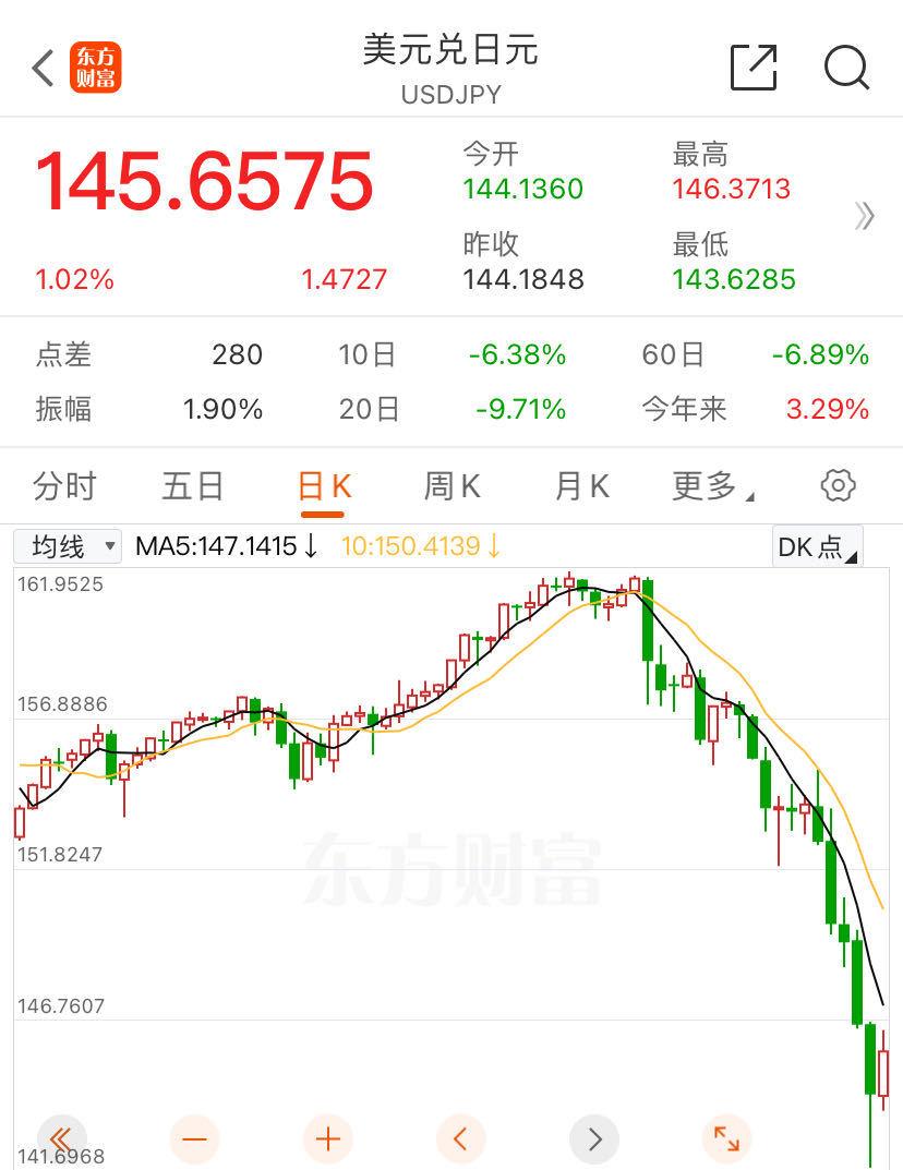 周一大跌后，日韩股市周二暴力反弹，日经225 指数大涨10%，东证指数期货触发向上熔断，如何解读？ - 知乎