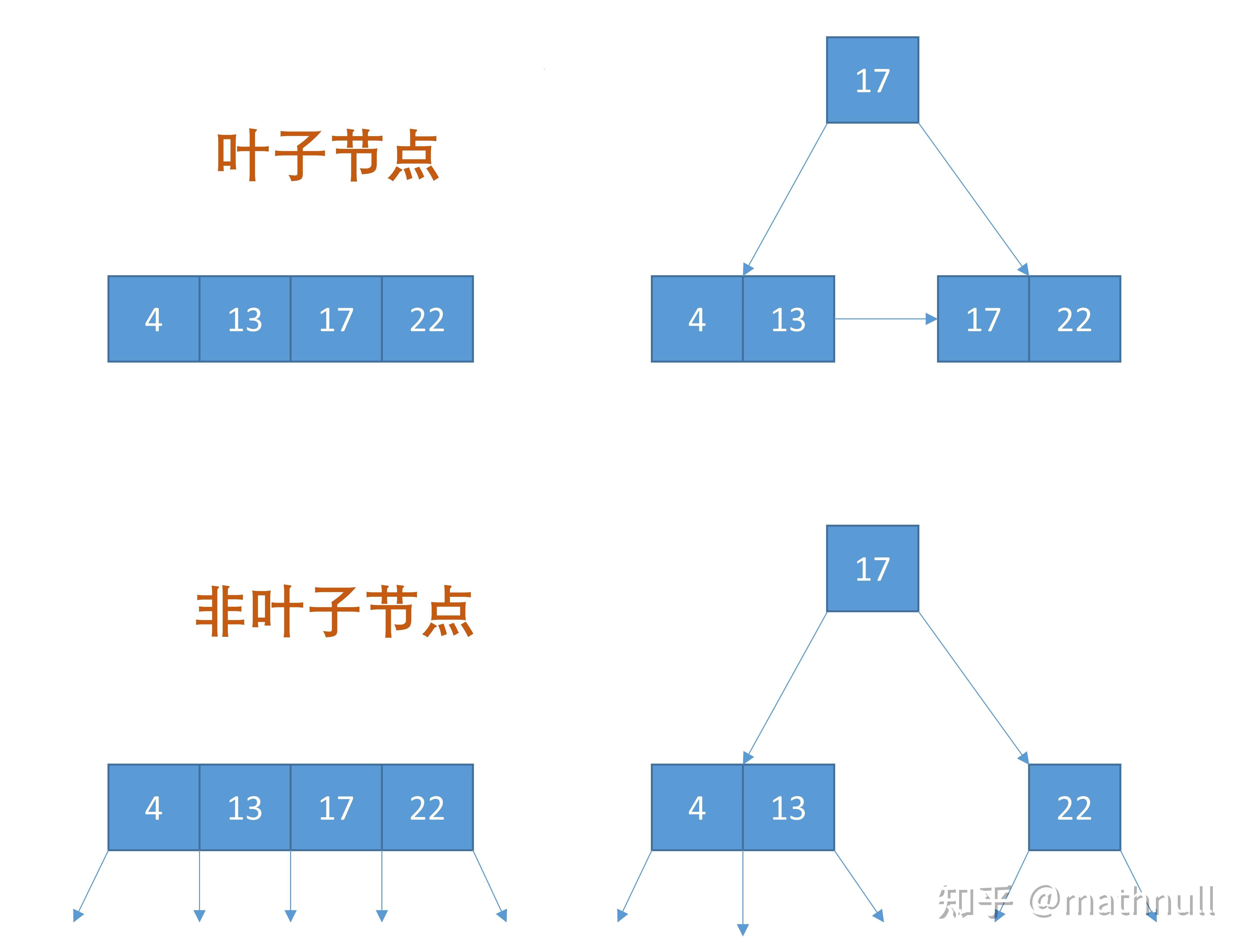 B+树插入删除C++实现 - 知乎