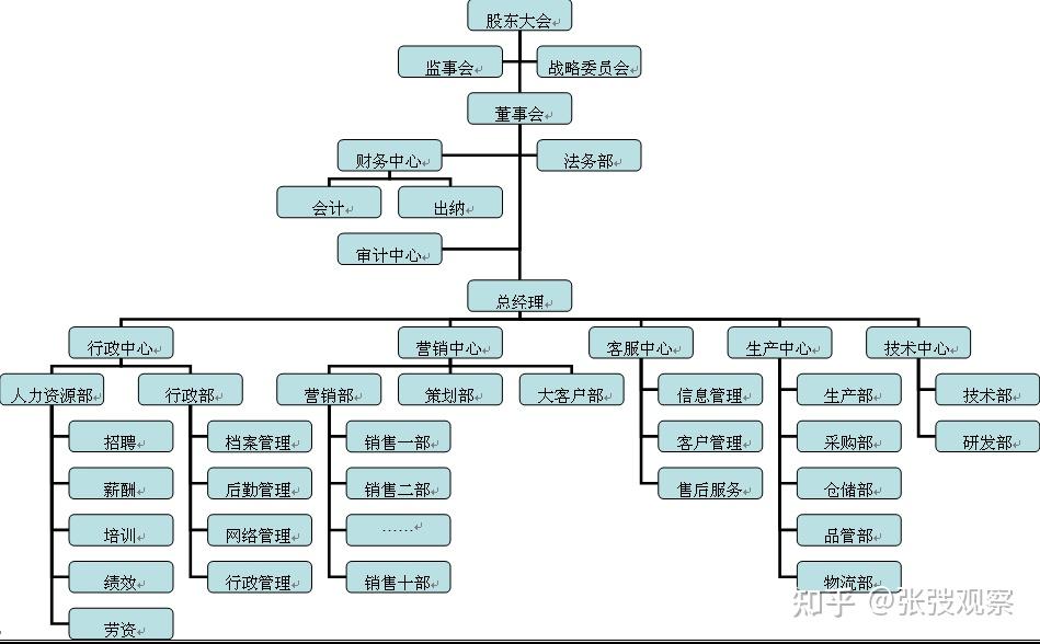 上市公司主要有哪些职位? - 知乎