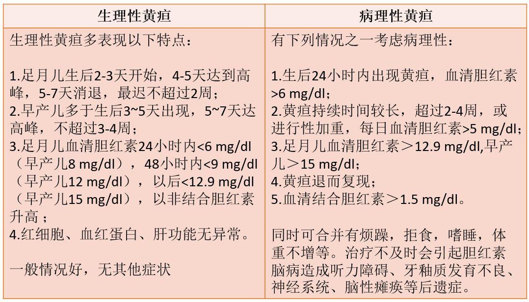 溶血,蠶豆病內分泌代謝障礙消化道及膽道疾病但是同一黃疸值對於不同