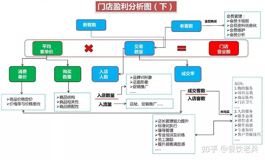 万店连锁:以西贝为例解析单店盈利模型