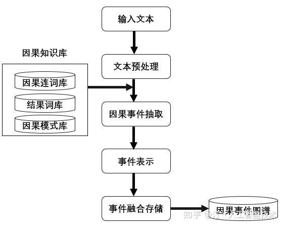 基于因果关系知识库的因果事件图谱构建 - 知乎