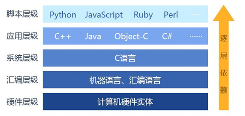 swift c c   python java这些编程语言中最有前景的是什么?