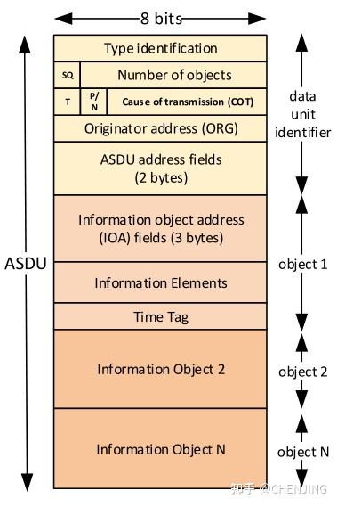 Ashu Api IEC104初学者教程,第三章:IEC 104 协议之ASDU格式 - 知乎