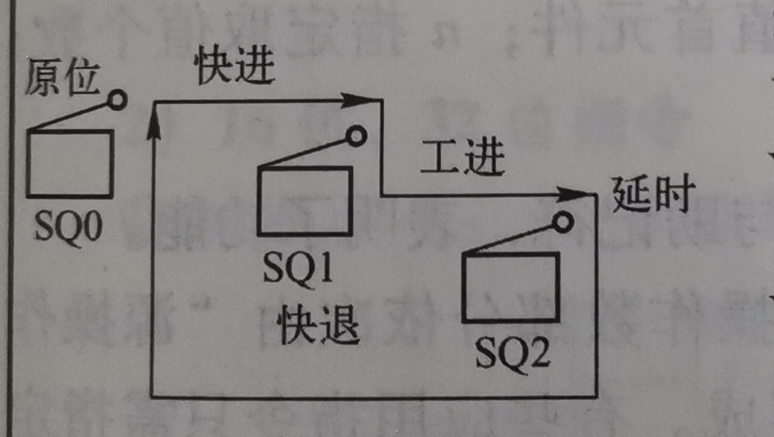 動力頭碰到限位開關sq1後