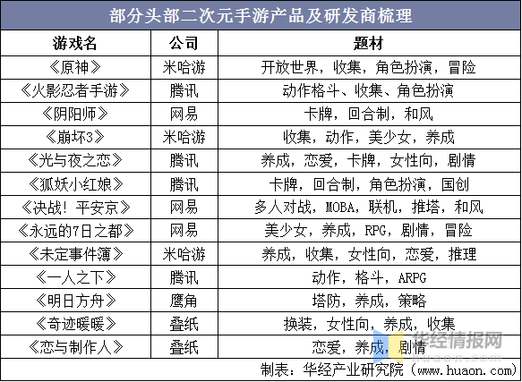 2021年中国二次元手游市场现状分析,米哈游《原神》引爆全球手游市场