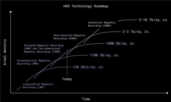 机械硬盘容量就快做到100TB了 - 知乎