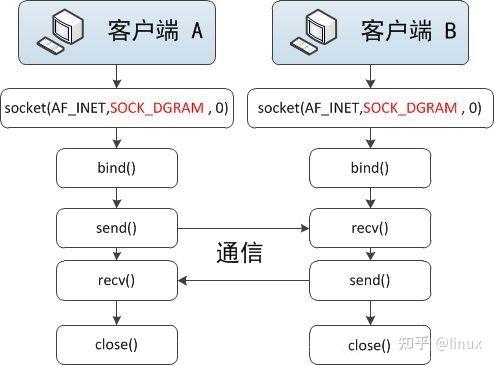 C++ Socket send recv 循环发送和接收 阻塞与缓冲区 - 知乎